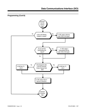 Page 237Programming (Cont’d)
No YesNoYes No Yes
Continued
on following
page.
In 0406 Item 70,
enter 0.
In 1005, assign Class of
Service to extensions.
In 0406 Item 70,
enter 1.
Should keyset be able
to set DCI Automatic
Answer (Service Code
883)?
In 1006, assign a
Telemarketing Dial key
(code 1045) to the keyset.Do you want the
Telemarketing Dial
feature?
In 1006, assign a data key
(code 1029) to the keyset.Is DCI a DCI Module
installed in a keyset?
Continued
from the
previous
page.
Features B-D
Data...