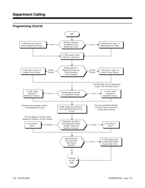 Page 246Programming (Cont’d)
Start
Should an extension
be allowed to call a
Department Group?In 0406 Item 64, enter 1 to
allow Department Calling.In 0406 Item 64, enter 0 to
prevent Department Calling.
In 1005, assign a Class
of Service to extensions.
Should calls into a
Department Group use
Priority Routing or
Circular Routing?In 0410 Item 1, enter 1 to
enable Circular Routing.In 0410 Item 1, enter 0 to
enable Priority Routing.
The 384i allows up to 32 Department
Groups. The 124i allows up to 8.
Should...