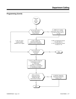 Page 247Programming (Cont’d)
Stop
Continued
from
previous
page.
Do you want a DIL to
ring a Department
Group directly?In0901:14-17, assign
Service Type 4 for each
trunk you want to set up
as a DIL.
In 0917, assign the
Department Group pilot
number as the DIL destination.In 384i, for Department Groups
1-32 enter 385-417.
In 124i, for Department Groups
1-8 enter 97-104. In 384i, this option
requires system
software 3.04 or higher.
Do you want to set
up Enhanced
Hunting?
Stop
In 0410:4, select the enhanced
hunting...