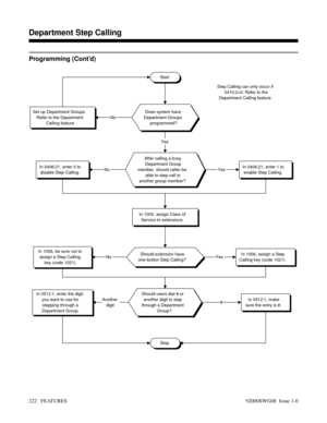 Page 252Programming (Cont’d)
Start
Stop
Does system have
Department Groups
programmed?Set up Department Groups.
Refer to the Department
Calling feature.
After calling a busy
Department Group
member, should caller be
able to step call to
another group member?
In 0406:21, enter 1 to
enable Step Calling.In 0406:21, enter 0 to
disable Step Calling.
In 1005, assign Class of
Service to extensions.
Should extension have
one-button Step Calling?In 1006, assign a Step
Calling key (code 1021).In 1006, be sure not to...
