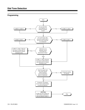 Page 258Programming
Start
Do you want Dial
Tone Detection for
Directly Accessed
trunks?
In 0901:11, enter 1In 0901:11, enter 0.NoYes
For Trunk Group calls,
should the system skip to
the next trunk if dial tone
is not detected?
In 0921:3, enter 1.In 0921:3, enter 0.NoYes
If dial tone is not
detected, should
trunk hang (not
disconnect) or drop?In 0901:11, enter 1. Be sure
this doesnt conflict with the
site requirement for directly
accessed trunks.
In 0901:11, enter 0. Be sure
this doesnt conflict with the
site...