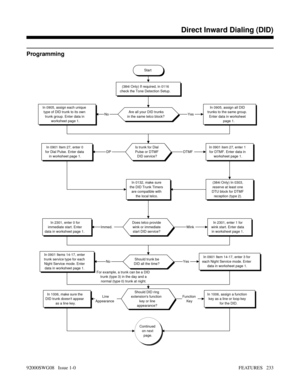Page 263Programming
Start
(384i Only) If required, in 0116
check the Tone Detection Setup.
Are all your DID trunks
in the same telco block?In 0905, assign all DID
trunks to the same group.
Enter data in worksheet
page 1.In 0905, assign each unique
type of DID trunk to its own
trunk group. Enter data in
worksheet page 1.
Is trunk for Dial
Pulse or DTMF
DID service?In 0901 item 27, enter 1
for DTMF. Enter data in
worksheet page 1.In 0901 Item 27, enter 0
for Dial Pulse. Enter data
in worksheet page 1.
(384i Only)...