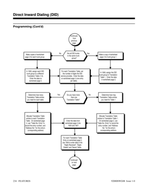 Page 264Programming (Cont’d)
Yes NoNo Yes
Continued
on next
page.
For each Translation Table
Entry on worksheet page 2,
use 1806 to enter data in the
Digits Received, Digits
Dialed and Name fields.
Allocate Translation Table
entries to Translation Table 1.
On worksheet page 2, use
Table No. Entry to record the
entry number, and Address
No. for the entrys
corresponding address.
Enter the data from
worksheet page 2 into
1805 and 1807.
Allocate Translation Table
entries to each Translation
Table.  On worksheet...