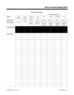 Page 269DID Options Worksheet 
Trunk Service Type
OptionTrunk
NumberTrunk
GroupSignaling
Ty p eStart
Ty p eDay Night Midnight Rest
Program No.0905 0901-27 2301 0901-14 0901-15 0901-16 0901-17
Entry Range1-128 1-128 DP=0
DTMF=1Immed.=0
Wink=1Normal=0
DISA=2
DID=3Normal=0
DISA=2
DID=3Normal=0
DISA=2
DID=3Normal=0
DISA=2
DID=3
Sample Entries12013 0 0 3
22013 0 0 3
32013 0 0 3
Yo u r  E n t r i e s
Features D-M
Direct Inward Dialing (DID)
92000SWG08   Issue 1-0FEATURES   239 