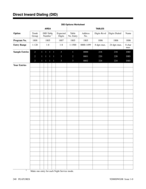 Page 270DID Options Worksheet
AREA TABLES
OptionTrunk
GroupDID Table
Number 1Expected
DigitsTa b l e
No. EntryAddress
No.Digits Rcvd Digits Dialed Name
Program No.1808 1805 1807 1805 1805 1806 1806 1806
Entry Range1-128 1-8 1-8 1-1500 0000-1499 8 dgts max. 24 dgts max. 8 char
max.
Sample Entries2 1111 3 1 0000 218 218 DID
2 1111 3 2 0001 220 220 DID
2 1111 3 3 0002 224 224 DID
Yo u r  E n t r i e s
1        Make one entry for each Night Service mode.
Features D-M
Direct Inward Dialing (DID)
240...