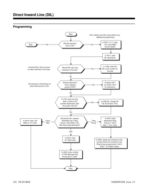 Page 272Programming
Start
Stop
Should extension
have a DIL?StopNoIn 0901:14-17, enter
4 for each Night
Service Mode.
In 0917, enter
DIL destination.
Should DIL also ring
extensions line key?In 1006, enter the
DIL trunk number for
line key.
Should extensions
have outgoing
access to DIL?Program 0911
for trunks; 0912
for extensions.
If a DIL rings too long,
does it route to the
overflow destination after
the proper interval?In 0405:62, change the
DIL No Answer Time.
Should the DIL overflow
destination be a Ring...