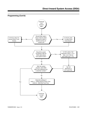 Page 279Programming (Cont’d)
Continued
from
previous
page.
Should DISA callers
Class of Service allow
dialing #9 to select a
specific trunk for an
outside call?
In 0412:8, enter
1 to allow Direct
Trunk Access.In 0412:8, enter 0 to
prevent Direct Trunk
Access.
Should the system
Toll Restrict calls the
DISA caller places
over system trunks?In 1812, enter a Toll
Restriction Class (1-15 in
384i, 1-8 in 124i) for
each DISA user (1-15).
After the system
answers, does DISA
caller have adequate time
to dial their...