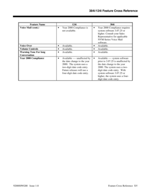 Page 29384i/124i Feature Cross Reference
92000SWG08   Issue 1-0 Feature Cross Reference  XVFeature Name 124i 384i
Voice Mail (cont.)
• Year 2000 Compliance is
not available.• Year 2000 Compliance requires
system software 3.07.25 or
higher. Consult your Sales
Representative for applicable
NVM-Series Voice Mail
software.
Voice Over
• Available.• Available.
Volume Controls
• Available.• Available.
Warning Tone For long
Conversation• Available.• Available.
Year 2000 Compliance
• Available ---- unaffected by
the...