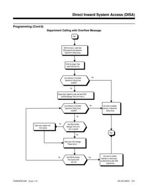 Page 281Programming (Cont’d)
Department Calling with Overflow Message
No YesNo
YesNoYes NoYesCall routes to overflow
destination or disconnects -
as determined by other DISA
programming.Has DISA No Answer
Time expired (0405
Item 35)?
Caller hears VAU message,
Please hold on. . .
Caller hears ringback until
timer expires.Has DISA Overflow
Message Timer (0414
Item 4) expired?
Is an extension in the dialed
Department Calling Group
available?
System plays ringback to caller and starts DISA
Overflow Message Timer...