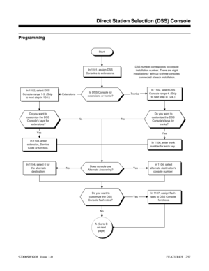Page 287Programming
Start
In 1101, assign DSS
Consoles to extensions.DSS number corresponds to console
installation number. There are eight
installations - with up to three consoles
connected at each installation.
Is DSS Console for
extensions or trunks?In 1102, select DSS
Console range 4. (Skip
to next step in 124i.)In 1102, select DSS
Console range 1-3. (Skip
to next step in 124i.)TrunksExtensions
Do you want to
customize the DSS
Consoles keys for
trunks?Do you want to
customize the DSS
Consoles keys for...