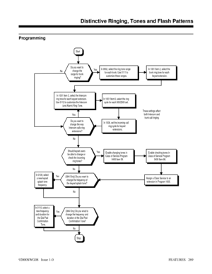 Page 299Programming
No YesNo Yes
In 0110, select a
new frequency
and duration for
the Dial Pad
Confirmation
Tone.
In 0109, select
a new keyset
splash tone
frequency.
(384i Ony) Do you wnat to
change the frequency and
duration of the Dial Pad
Confirmation Tone?
(384i Only) Do you want to
change the frequency of
the keyset splash tone?NoYesAssign a Class Service to an
extension in Program 1005.
Enable checking tones in
Class of Service Program
0406 Item 86.Enable changing tones in
Class of Service Program
0406...