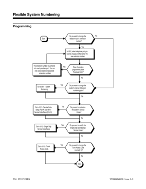 Page 324Programming
No NoNo
Yes Yes
YesNo
Yes
Stop
Go to 0510 - Trunk
Access Code.
Go to 0512 - Single Digit
Service Code Setup.
Go to 0511 - Service Code
Setup (Part A) and 0514 -
Service Code Setup (Part B).
Go to 0501 - System
Numbering.
Do you want to change the
Trunk Access Code
(normally 9)?
Do you want to modify the
Single Digit (post-dialing)
Service Codes?
Do yo want to customize
the systems Service
Codes?
Do you want to change the
systems internal (Intercom)
numbering plan?No
Yes
NoYes
The extension...