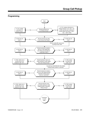 Page 329Programming
Start
Should extension be
in a Pickup Group?
In 1012, assign extensions to
Pickup Groups (1-8 in 124i, 1-32
in 384i) and set each extensions
priority within the group (1-96 in
124i, 1-384 in 384i).In 1012, assign
extensions to
Pickup Group 0.
Should extension be able
to use Group Call Pickup?In 0406 Item 63,
enter 1.In 0406 Item 63,
enter 0.
Should extension be able to
pick up a call ringing their
own Pickup Group (Service
Code 856 or 867)?Service Code 856 cannot pick
up Ring Group Calls.In...