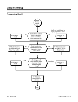 Page 330Programming (Cont’d)
No Yes No Yes
Stop
In 1005, assign
Class of Service to
extensions.
In 0406 Item 51,
enter 0.Trunk 
Pickup GroupIn 0406 Item 51,
enter 1.
After picking up a call,
should extensions display
show number of trunk
intercepted or Pickup
Group?
Continued
from the
previous
page.
In 1006, do not assign a
function key (code 1009 +
Pickup Group number).In 1006, assign a function
key (code 1009 + Pickup
Group number).Should extension have
one-button pickup for calls
ringing another (known)...