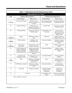 Page 35Charts and Illustrations
Table 1-1, Abbreviated and Post Dialing Service Codes
Abbreviated Service Codes
1
Code Starting with an asterisk (*) Starting with a pound sign (#)
For this feature. . . When you are. . . For this feature. . . When you are. . .
*
(+ ext. no.)Directed Call Pickup Picking up a call
ringing or waiting at an
extensionSystem Programming
Password ProtectionEntering the telephone
programming mode
#Group Call Pickup Picking up a call
ringing an extension in
your own pickup groupAccount...