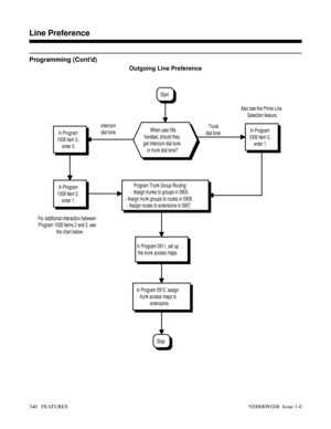 Page 370Programming (Cont’d)
Outgoing Line Preference
Also see the Prime Line
Selection feature.
Program Trunk Group Routing:
- Assign trunks to groups in 0905.
- Assign trunk groups to routes in 0906.
- Assign routes to extensions in 0907.
For additional interaction between
Program 1008 Items 2 and 3, see
the chart below.In Program
1008 Item 2,
enter 1.Intercom
dial toneTrunk
dial tone
Stop
In Program 0912, assign
trunk access maps to
extensions.
In Program 0911, set up
the trunk access maps.
In Program
1008...