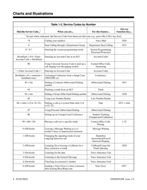Page 38Table 1-2, Service Codes by Number
Dial this Service Code...1When you are...  For this feature...Also see
Function Key...
1 Except where indicated, dial Service Code from Intercom dial tone (e.g., press idle CALL key first).
*8 Calling your mailbox Voice Mail 1059
# Step Calling through a Department Group Department Step Calling 1021
# * # * Entering the system programming mode System Programming
Password Protection-
Hookflash + # # + Enter
Account Code + HookflashEntering an Account Code at an SLT...