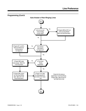 Page 371Programming (Cont’d
Auto-Answer of Non-Ringing Lines
No
Yes Yes NoYes
Choose from the routes you
programmed in Trunk Group Routing
(Program 0906).  Make one entry for
each Night Service mode.
Stop
In Program 1015, select
the routing sequence for
auto-answer of non-ringing
lines.In Program 0906, program
the Trunk Group Routing
table.  Refer to the Trunk
Group Routing feature.
In Program 0905, assign
trunks to groups.  Refer to the
Trunk Group feature.Is Trunk Group
Routing
programmed?
In Programs 0909 and...