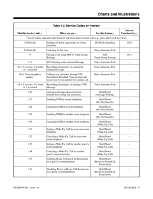 Page 39Table 1-2, Service Codes by Number
Dial this Service Code...1When you are...  For this feature...Also see
Function Key...
1 Except where indicated, dial Service Code from Intercom dial tone (e.g., press idle CALL key first).
7 (Off-hook) Sending off-hook signal tones to a busy
extensionOff Hook Signaling 1018
8 (On-hook) Listening for the time Voice Announce Unit -
9 Placing a call using ARS or Trunk Group
RoutingARS
Trunk Group Routing1011
111 SLT listening to the General Message Voice Announce Unit -...