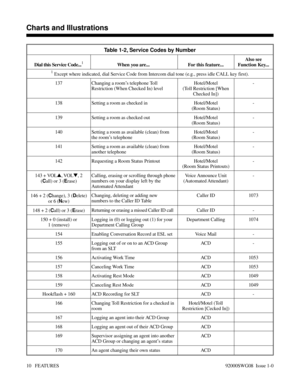 Page 40Table 1-2, Service Codes by Number
Dial this Service Code...1When you are...  For this feature...Also see
Function Key...
1 Except where indicated, dial Service Code from Intercom dial tone (e.g., press idle CALL key first).
137 Changing a room’s telephone Toll
Restriction (When Checked In) levelHotel/Motel
(Toll Restriction [When
Checked In])-
138 Setting a room as checked in Hotel/Motel
(Room Status)-
139 Setting a room as checked out Hotel/Motel
(Room Status)-
140 Setting a room as available (clean)...