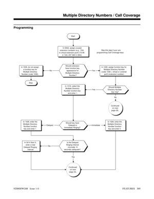 Page 399Programming
Start
In 0502, assign unused
extension numbers (e.g., 700)
to virtual extension ports (73-96
in 124i, 257-384 in 384i).
Should extension
have function key
appearance for
Multiple Directory
Number?In 1006, assign function key for
Multiple Directory Number
(code 1036 + virtual or covered
ports extension number).In 1006, do not assign
a function key for
Multiple Directory
Number (code 1036).
In 1016, select the
Multiple Directory
Number function key
and enter 1.Should Multiple
Directory Number...