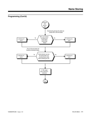 Page 409Programming (Cont’d)
No YesNo Yes
Stop
In 1005, assign
Class of Service to
extensions.
In 0406 Item 40,
enter 0.In 0406 Item 40,
enter 1. This is for the pre-answer and
Handsfree Answerback display.Should extension user see
the name/number of an
incoming Intercom caller
before answering the call?Answering the call means the called user
presses SPK or lifts the handset.
In 0406 Item 39
enter 0.In 0406 Item 39,
enter 1.
After a user answers
an Intercom call,
should callers
name/number
display?
Continued...