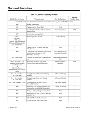 Page 42Table 1-2, Service Codes by Number
Dial this Service Code...1When you are...  For this feature...Also see
Function Key...
1 Except where indicated, dial Service Code from Intercom dial tone (e.g., press idle CALL key first).
830 Remote maintenance - -
832 Placing a call on Group Hold  Hold -
834 Switching from headset to handset mode
and visa versaHeadset Operation 1028
840 System alarm message delete - -
847 + 
0 (Cancel) 
1 (Trk calls) 
2 (Paging, ICM and transfers) 
3 (Paging, ICM and trk calls) 
4...