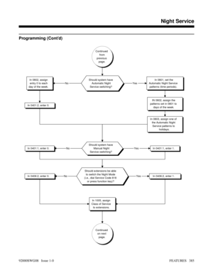 Page 415Programming (Cont’d)
Continued
from
previous
page.
Should system have
Automatic Night
Service switching?In 0801, set the
Automatic Night Service
patterns (time periods).
IN 0802, assign the
patterns set in 0801 to
days of the week.
In 0803, assign one of
the Automatic Night
Service patterns to
holidays.
In 0802, assign
entry 0 to each
day of the week.
In 0401:2, enter 0.
YesNo
Should system have
Manual Night
Service switching?
In 0401:1, enter 1.In 0401:1, enter 0.YesNo
Should extensions be able
to...