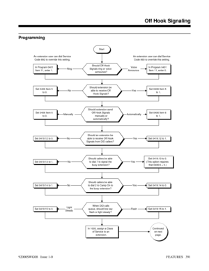 Page 421Programming
Start
Should Off-Hook
Signals ring or voice
announce?In Program 0401
Item 11, enter 0.In Program 0401
Item 11, enter 1.
Should extension be
able to receive Off
Hook Signals?Set 0406 Item 5
to 1.Set 0406 Item 5
to 0.
Should extension send
Off Hook Signals
manually or
automatically?Set 0406 Item 6
to 1.Set 0406 Item 6
to 0.
In 1005, assign a Class
of Service to an
extension.Continued
on next
page.
RingVoice
Announce
YesNo
AutomaticallyManuallyAn extension user can dial Service
Code 893 to...