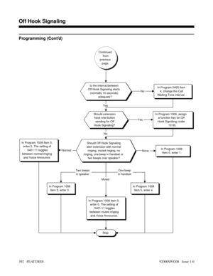 Page 422Programming (Cont’d)
Is the interval between
Off Hook Signaling alerts
(normally 10 seconds)
adequate?In Program 0405 Item
4, change the Call
Waiting Tone interval.
Should extension
have one-button
sending for Off
Hook Signaling?In Program 1006, assign
a function key for Off
Hook Signaling (code
1018).
Should Off Hook Signaling
alert extension with normal
ringing, muted ringing, no
ringing, one beep in handset or
two beeps over speaker?
In Program 1008
Item 5, enter 1.
In Program 1008 Item 5,
enter 2....