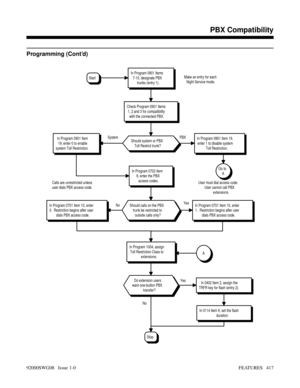 Page 447Programming (Cont’d)
NoYes
In 0114 Item 9, set the flash
duration.
In 0402 Item 2, assign the
TRFR key for flash (entry 2).Do extension users
want one-button PBX
transfer?
Check Program 0901 Items
1, 2 and 3 for compatibility
with the connected PBX.
A
Go to
A
Stop
In Program 1004, assign
Toll Restriction Class to
extensions. Calls are unrestricted unless
user dials PBX access code.User must dial access code.
User cannot call PBX
extensions.
Yes
No
In Program 0701 Item 10, enter
1.  Restriction begins...