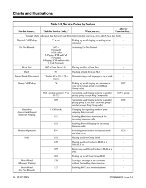 Page 46Table 1-3, Service Codes by Feature
For this feature... Dial this Service Code...1When you are...Also see
Function Key... 
1 Except where indicated, dial Service Code from Intercom dial tone (e.g., press idle CALL key first).
Directed Call Pickup ** + ext. Picking up a call ringing or waiting at an
extension- 
Do Not Disturb 847 +
0 (Cancel)
1 (Trk calls)
2 (Paging, ICM and Call
Forwards)
3 (Paging, ICM and trk calls)
4 (Call Forwards)Activating Do Not Disturb - 
Door Box 802 + Door Box (1-8)  Placing a...