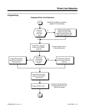 Page 451Programming
Outgoing Prime Line Preference
Yes NoYesNo
If users phone is idle, they get dial tone
on the programmed Prime Line trunk
when they lift the handset.
Stop
In Program 1008 Item 3, enter 1.
In Program 0912, deny outbound
access to all trunks except the
Prime Line trunk.
In Program 0912, assign each
extension with a Prime Line to a
different access map.In Program 0912, assign more
than one extension to the same
access map. This gives the system a maximum
of 128 outoing Prime Lines.
In Program...