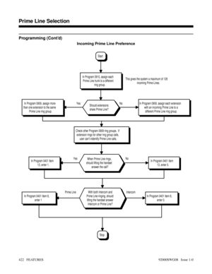 Page 452Programming (Cont’d)
Incoming Prime Line Preference
Check other Program 0909 ring groups.  If
extension rings for other ring group calls,
user cant indentify Prime Line calls.
StopIntercom Prime Line
In Program 0401 Item 8,
enter 0.In Program 0401 Item 8,
enter 1
With both Intercom and
Prime Line ringing, should
lifting the handset answer
Intercom or Prime Line?No Yes
In Program 0401 Item
13, enter 0.In Program 0401 Item
13, enter 1.When Prime Line rings,
should lifting the handset
answer the call?No...
