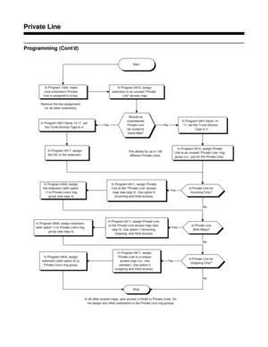 Page 458Programming (Cont’d)
Start
In Program 1006, make
sure extensions Private
Line is assigned to a key.In Program 0912, assign
extension to an unused Private
Line access map.
Should an
unanswered
Private Line
be routed to
Voice Mail?
In Program 0901:Items 14-17, set
the Trunk Service Type to 4.Yes
In Program 0917, assign
the DIL to the extension.
In Program 0901:Items 14-
17, set the Trunk Service
Type to 0.No
In Program 0910, assign Private
Line to an unused Private Line ring
group (i.e., just for the...