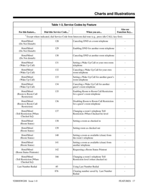 Page 47Table 1-3, Service Codes by Feature
For this feature... Dial this Service Code...1When you are...Also see
Function Key... 
1 Except where indicated, dial Service Code from Intercom dial tone (e.g., press idle CALL key first).
Hotel/Motel
(Do Not Disturb)128 Canceling DND at a room telephone -
Hotel/Motel
(Do Not Disturb)129 Enabling DND for another room telephone -
Hotel/Motel
(Do Not disturb)130 Canceling DND at another room telephone -
Hotel/Motel
(Wake Up Call)131 Setting a Wake Up Call or your own...