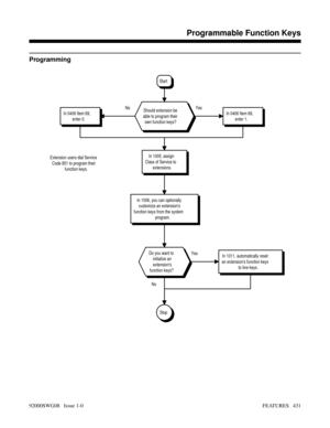 Page 461Programming
NoYes No Yes
Stop Extension users dial Service
Code 851 to program their
function keys.
In 1011, automatically reset
an extensions function keys
to line keys.Do you want to
initialize an
extensions
function keys?
In 1006, you can optionally
customize an extensions
function keys from the system
program.
In 1005, assign
Class of Service to
extensions.
In 0406 Item 69,
enter 0.In 0406 Item 69,
enter 1.Should extension be
able to program their
own function keys?
Start
Features N-Z
Programmable...