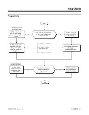 Page 471Programming
Start
Does trunk ring all extensions
the same way, for each Night
Service mode?In 0910, assign trunks
with the same ringing
patterns to the same Ring
Group.
In 0909, assign each
extension to the Ring
Group that has the
trunks that should ring
that phone.
YesNo
Should extensions have
one-button access to
ringing trunks?In 1006, assign line
keys to extensions
(code 0001-0128).
Stop
YesNo
In 0910, assign all
trunks to the same
Ring Group. See the example on
the following page.
Use data=1 to...