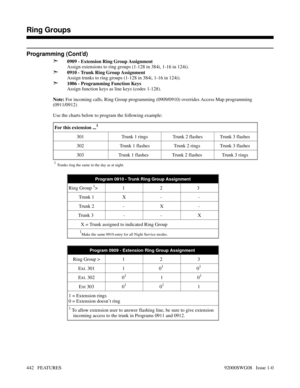 Page 472Programming (Cont’d)
➣
0909 - Extension Ring Group Assignment
Assign extensions to ring groups (1-128 in 384i, 1-16 in 124i).
➣0910 - Trunk Ring Group Assignment
Assign trunks to ring groups (1-128 in 384i, 1-16 in 124i).
➣1006 - Programming Function Keys
Assign function keys as line keys (codes 1-128).
Note: For incoming calls, Ring Group programming (0909/0910) overrides Access Map programming
(0911/0912)
Use the charts below to program the following example:
For this extension ...1
301  Trunk 1 rings...