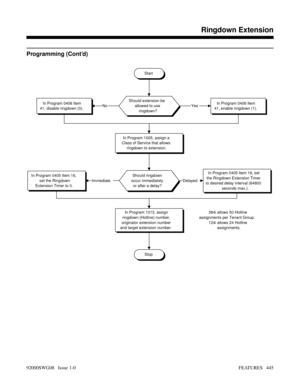 Page 475Programming (Cont’d)
Start
Should extension be
allowed to use
ringdown?In Program 0406 Item
41, enable ringdown (1).In Program 0406 Item
41, disable ringdown (0).
In Program 1005, assign a
Class of Service that allows
ringdown to extension.
Should ringdown
occur immediately
or after a delay?In Program 0405 Item 16,
set the Ringdown
Extension Timer to 0.In Program 0405 Item 16, set
the Ringdown Extension Timer
to desired delay interval (64800
seconds max.).
In Program 1013, assign
ringdown (Hotline)...