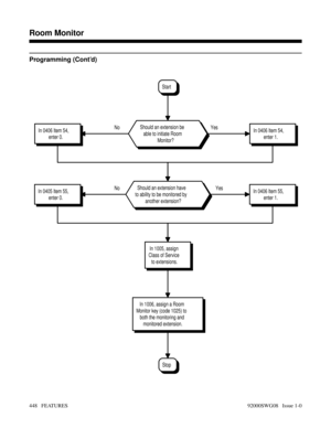 Page 478Programming (Cont’d)
No Yes No Yes
Stop
In 1006, assign a Room
Monitor key (code 1025) to
both the monitoring and
monitored extension.
In 1005, assign
Class of Service
to extensions.
In 0405 Item 55,
enter 0.In 0406 Item 55,
enter 1.
In 0406 Item 54,
enter 0.In 0406 Item 54,
enter 1.
Should an extension have
to ability to be monitored by
another extension?
Should an extension be
able to initiate Room
Monitor?
Start
Features N-Z
Room Monitor
448   FEATURES92000SWG08   Issue 1-0 