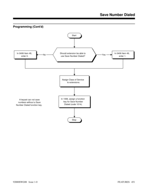 Page 481Programming (Cont’d)
Start
Should extension be able to
use Save Number Dialed?In 0406 Item 49,
enter 0.YesNo
Stop
In 0406 Item 49,
enter 1.
Assign Class of Service
to extensions.
A keyset can not save
numbers without a Save
Number Dialed function key.
In 1006, assign a function
key for Save Number
Dialed (code 1014).
Features N-Z
Save Number Dialed
92000SWG08   Issue 1-0FEATURES   451 