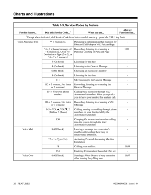 Page 50Table 1-3, Service Codes by Feature
For this feature... Dial this Service Code...1When you are...Also see
Function Key... 
1 Except where indicated, dial Service Code from Intercom dial tone (e.g., press idle CALL key first).
Voice Announce Unit ** + ringing ext. Picking up a call ringing another extension for
Directed Call Pickup or VAU Park and Page.-
*4 + 7 + Record message + #
+ Condition (2, 4, 6 or 7) +
Destination + Type (2 or 3), or
*4 + 7 + 3 to cancelRecording, listening to or erasing a...