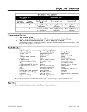 Page 499Single Line Ring Options
When you use these
settings . . .Calls ring like this . . . 
Program
1001 Item 6Program
1008 Item 4Transferred Trunk
CallDirect Inward Line Intercom Call
0 2 Long ring followed by
short pauseShort ring followed by
long pauseShort ring followed by
long pause
1 2 1 second on followed
by 1 second offShort ring followed by
long pauseShort ring followed by
long pause
Programming (Cont’d)
➣
1005 - Class of Service
Assign a unique Class of Service for Dual OPX phones only when using...