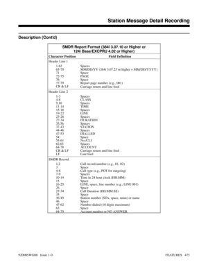 Page 505Description (Cont’d)
SMDR Report Format (384i 3.07.10 or Higher or
124i Base/EXCPRU 4.02 or Higher)
Character Position Field Definition
Header Line 1
1-62 Spaces
63-70 MM/DD/YY (384i 3.07.25 or higher = MM/DD/YYYY)
71 Space 
72-75 PAGE
76 Space
77-79 Report page number (e.g., 001)
CR & LF
Carriage return and line feed
Header Line 2
1-3 Spaces
4-8 CLASS
9,10 Spaces
11-14 TIME
15-18 Spaces
19-22 LINE 
23-26 Spaces 
27-34 DURATION
35,36 Spaces
37-43 STATION
44-46 Spaces
47-53 DIALLED
54 Space
55-61 No./CLI...