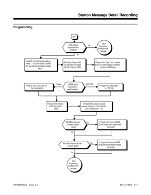 Page 507Programming
Go to
Programming
Flowchart on the
next page.NoYes
ParallelSerial (DTE)
NoYes NoYes
In Program 0008, enter the SMDR
DCI port number as the alarm report
port number.
In Program 0007, enter the SMDR
DCI port number as the system report
port number.
In Program 0503, assign an unused
extension number (e.g., 500) to the DCI
port. By default, port 1 = 601.
Will SMDR printer also be used
for alarm reports?
Will SMDR printer also
be used for system
reports?
In Program 1206, initialize
the DCI port...