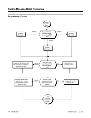 Page 508Programming (Cont’d) 
Continued
from previous
page.
Japanese
Selected All
Go to
Programming
Flowchart on the
next page.
In Program 1008 Item 1 for each
extension, enter 1 to include
extension on SMDR; 0 to exclude
extension from SMDR.
In Program 1008 Item 1 for
all extensions, enter 1.  Selected All
Should SMDR record
include information for all
extensions or just selected
extensions?
In Program 0901 Item 13 for each trunk,
enter 0 to include trunk on SMDR; 1 to
exclude trunk from SMDR.In Program 0901...