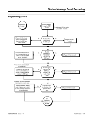 Page 509Programming (Cont’d)
Continued from
previous page.
Yes NoNo Yes
Go to
Programming
Flowchart on the
next page.
In Program 0404 Item 1, enter the
number of digits you want to block.  If
you enter 8, for example, SMDR Xs out
the last 8 digits dialed.
In Program 0404 Item 1, enter 0.
Do you want to block
(i.e., X out) any of the
digits on the SMDR
report. For example, you can use this feature to
block the printing of security codes. To have only long distance calls print,
for example, enter 8.
In Program...