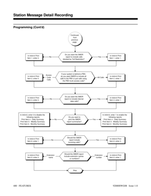 Page 510Programming (Cont’d)
Stop
Continued
from
previous
page.
Do you want the SMDR
report to include calls
blocked by Toll Restriction?In 0404:6 Print
Item 1, enter 1.In 0404:6 Print
Item 1, enter 0.
If your system is behind a PBX,
do you want SMDR to include all
calls to the PBX or just calls using
the PBX trunk access code?In 0404:6 Print
Item 2, enter 0.In 0404:6 Print
Item 2, enter 1.
Do you want the SMDR
report to include internal
data calls?In 0404:6 Print
Item 3, enter 1.In 0404:6 Print
Item 3, enter...