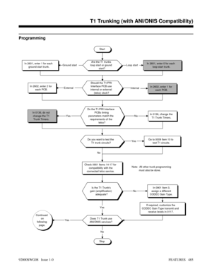 Page 515Programming
Start
Are the T1 trunks
loop start or gound
start?In 2601, enter 0 for each
loop start trunk.In 2601, enter 1 for each
ground start trunk.
Should the T1/PRI
Interface PCB use
internal or external
(telco) clock?In 2602, enter 2 for
each PCB.
Loop startGround start
InternalExternal
Do the T1/PRI Interface
PCBs timing
parameters match the
requirements of the
telco?
In 0136, change the
T1 Trunk Timers.In 0136, do not
change the T1
Trunk Timers.
Go to 0009 Item 10 to
test T1 circuits.Yes
Check...